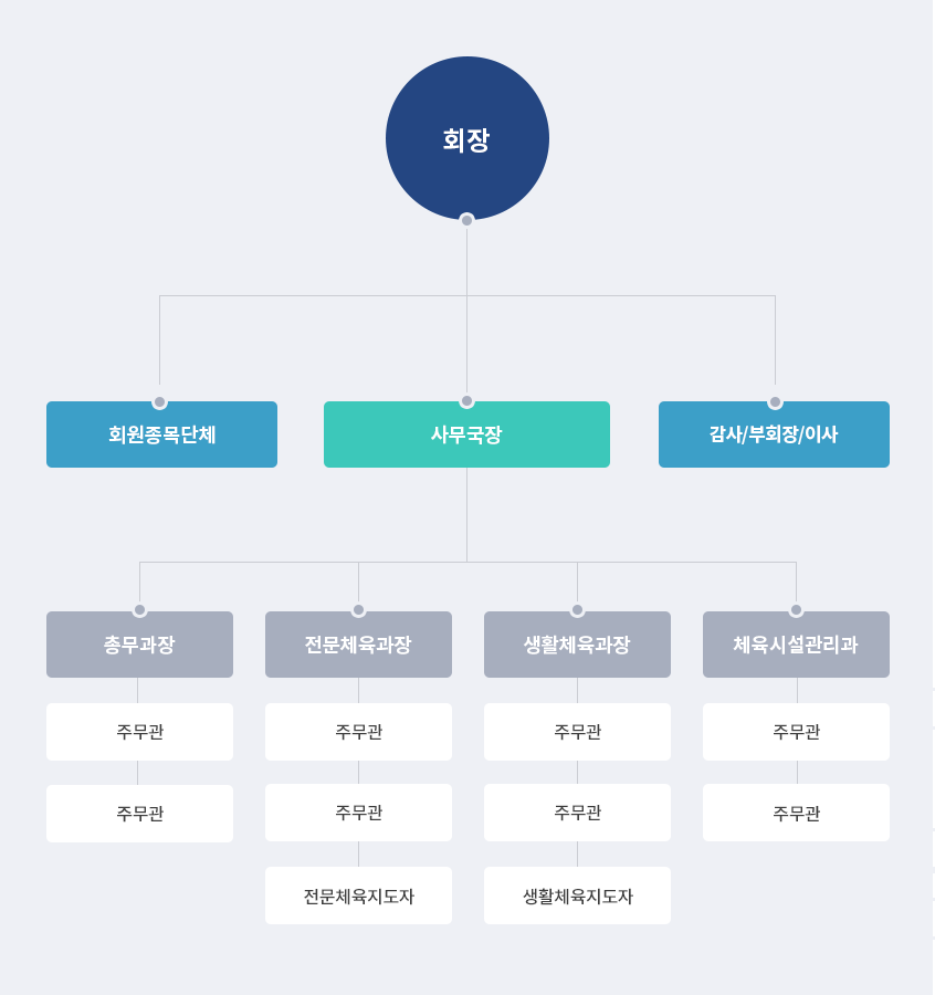 조직도