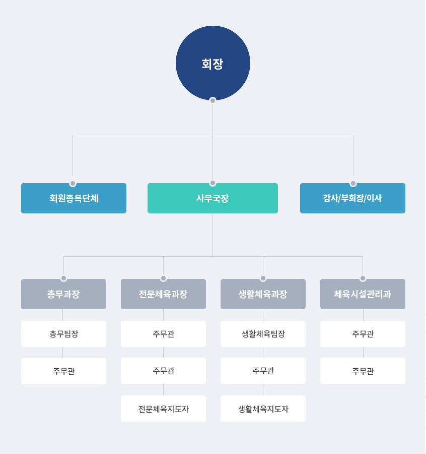 조직도